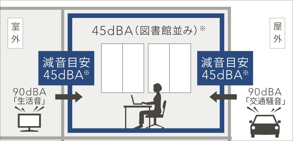 靜音室 やすらぐ家は「図書館並みの靜けさ（45dBA）」に減音