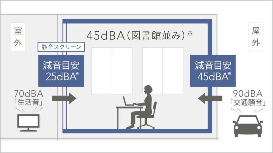 靜音室 やすらぐ家＋靜音スクリーンは減音目安25dBAの性能を確保