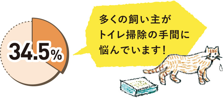 34.5% 多くの飼い主がトイレ掃除の手間に悩んでいます！