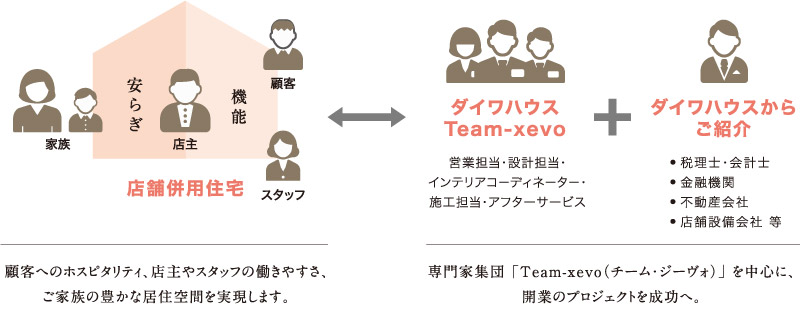 店舗併用住宅 顧客へのホスピタリティ、店主やスタッフの働きやすさ、ご家族の豊かな居住空間を実現します。 ダイワハウスTeam-xevo＋ダイワハウスからのご紹介 専門家集団「Team-xevo（チーム?ジーヴォ）」を中心に、開業のプロジェクトを成功へ。