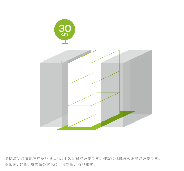 ※民法では隣地境界から50cm以上の距離が必要です。建設には隣家の承諾が必要です。※敷地、建物、障害物の狀況により制限があります。