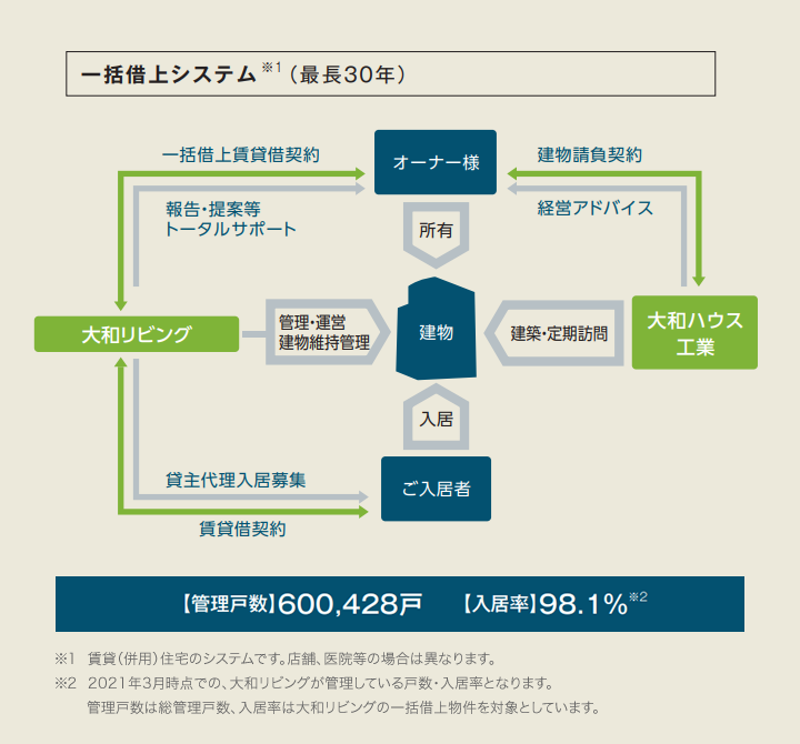 一括借上システム（最長30年）管理戸數600,428戸 入居率98.1％