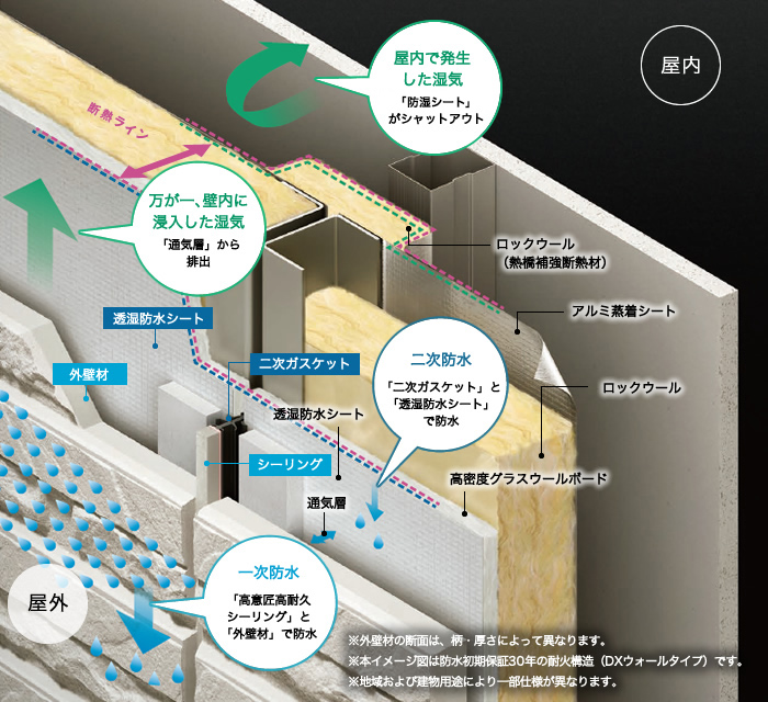 屋內で発生した濕気「アルミ蒸著シート」がシャットアウト 萬が一、壁內に侵入した濕気「通気層」から排出 一次防水 「高意匠高耐久シーリング」と「外壁材」で防水 二次防水 「二次ガスケット」と「透濕防水シート」で防水