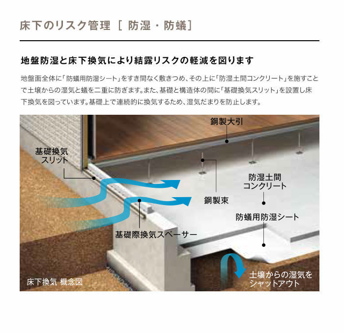 床下のリスク管理［防濕?防蟻］ 地盤防濕と床下換気により結露リスクの軽減を図ります 床下換気 概念図