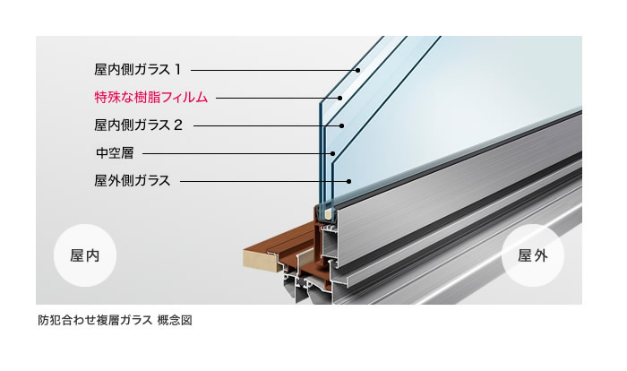 防犯合わせ複層ガラス 概念図