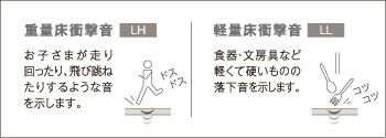 重量床衝撃音 LH　軽量床衝撃音 LL