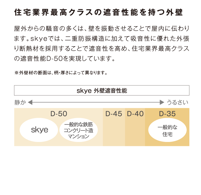 住宅業界最高クラスの遮音性能を持つ外壁