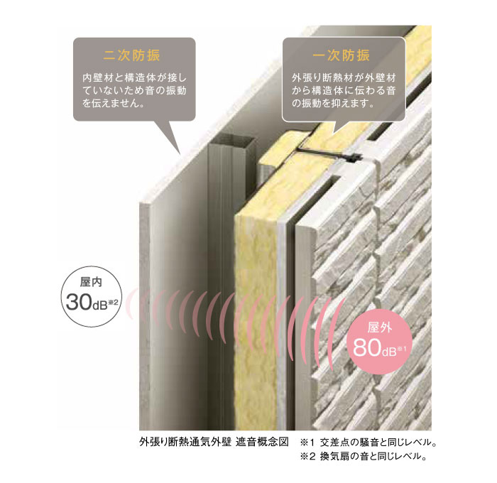 外張り斷熱通気外壁 遮音概念図