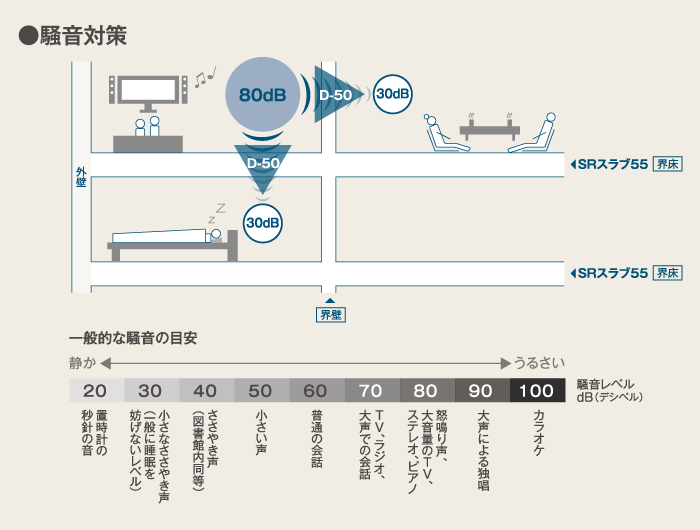 騒音対策