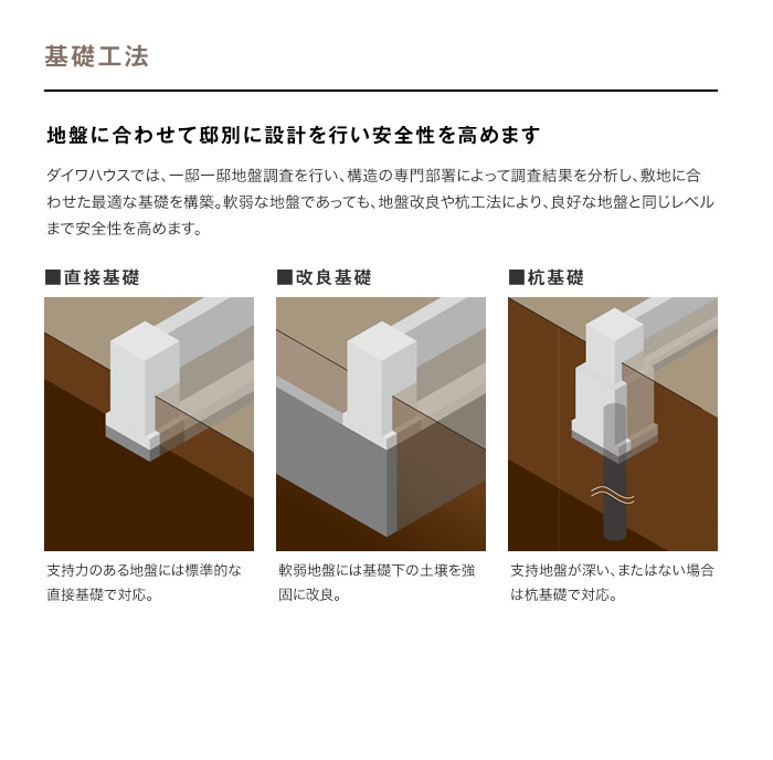 基礎工法 地盤に合わせて邸別に設計を行い安全性を高めます 直接基礎 改良基礎 杭基礎