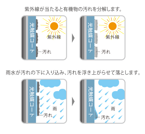 光觸媒コートの仕組みイメージ図