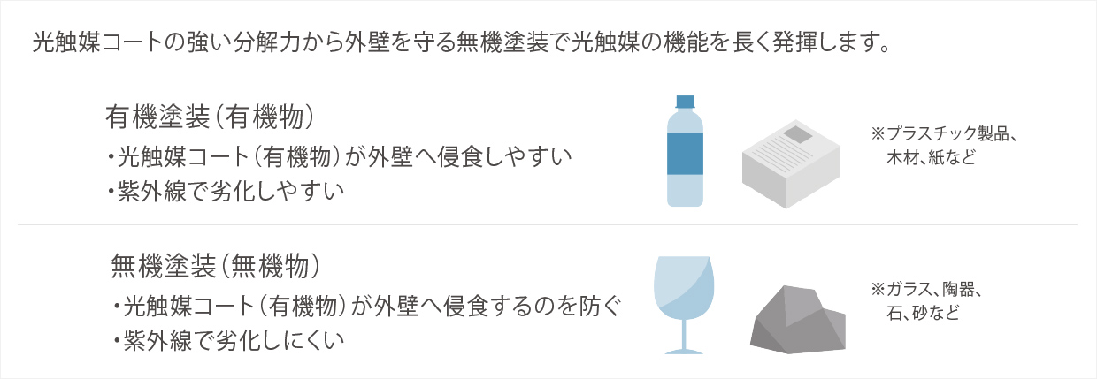 光觸媒コートの強(qiáng)い分解力から外壁を守る無(wú)機(jī)塗裝で光觸媒の機(jī)能を長(zhǎng)く発揮します。　有機(jī)塗裝（有機(jī)物）?光觸媒コート（有機(jī)物）が外壁へ侵食しやすい　?紫外線で劣化しやすい　無(wú)機(jī)塗裝（無(wú)機(jī)物）?光觸媒コート（有機(jī)物）が外壁へ侵食するのを防ぐ　?紫外線で劣化しにくい