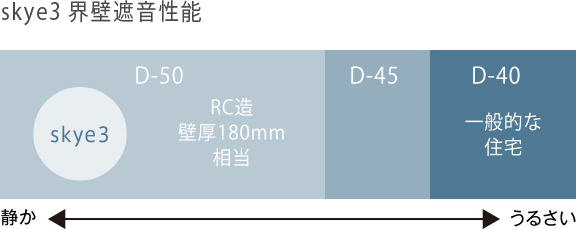 skye3 界壁遮音性能