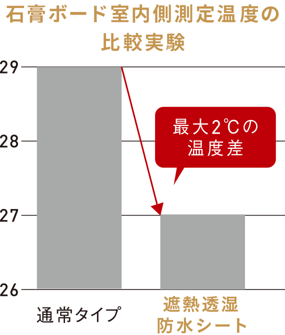 石膏ボード室內側測定溫度の比較実験