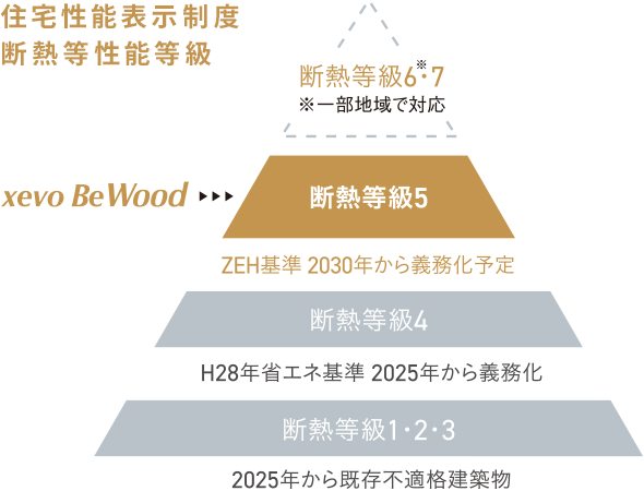 住宅性能表示制度斷熱等性能等級