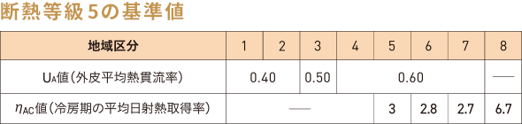 斷熱等級5の基準値