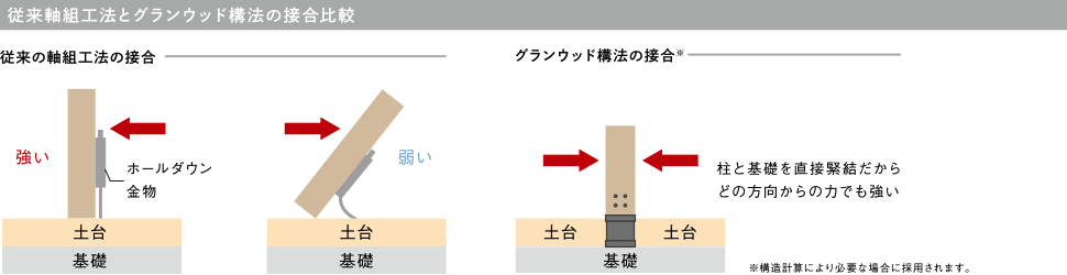 従來軸組工法とグランウッド構法の接合比較