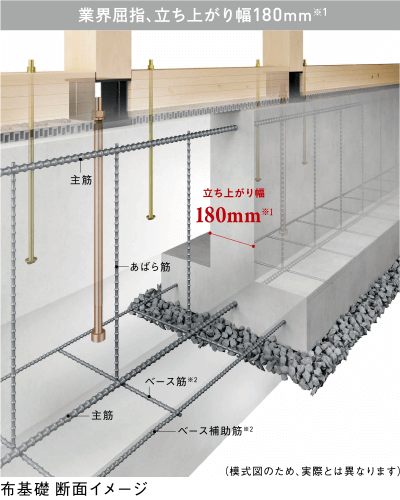 布基礎 斷面イメージ　（模式図のため、実際とは異なります）