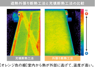 遮熱外張り斷熱工法と充填斷熱工法の比較　[オレンジ色の線]室內(nèi)から熱が外部に逃げて、溫度が高い。