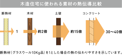 木造住宅に使われる素材の熱伝導(dǎo)比較　斷熱材（グラスウール10Kg品）を1とした場(chǎng)合の熱の伝わりやすさを示しています。