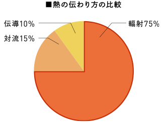 ■熱の伝わり方の比較