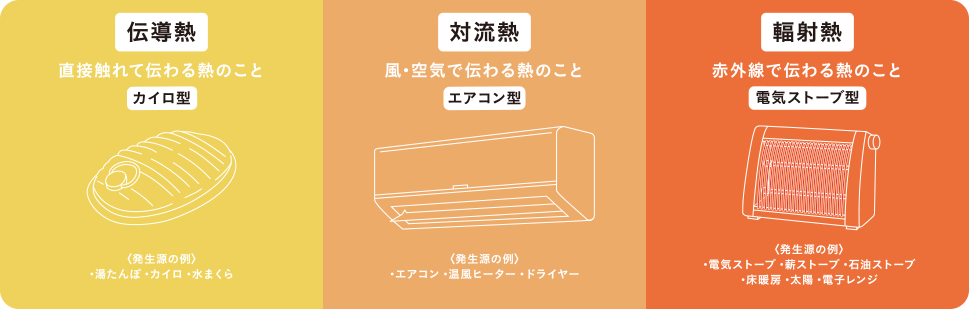 [伝導(dǎo)熱]直接觸れて伝わる熱のこと カイロ型　[対流熱]風(fēng)?空気で伝わる熱のこと エアコン型　[輻射熱]赤外線で伝わる熱のこと 電気ストーブ型