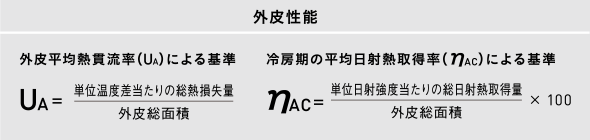 外皮性能　[外皮平均熱貫流率（UA）による基準(zhǔn)]UA＝単位溫度差當(dāng)たりの総熱損失量/外皮総面積　[冷房期の平均日射熱取得率（ηAC）による基準(zhǔn)]ηAC＝単位日射強(qiáng)度當(dāng)たりの総日射熱取得量/外皮総面積×100