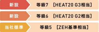 新設(shè)：等級(jí)7[HEAT20 G3相當(dāng)]　新設(shè)：等級(jí)6[HEAT20 G2相當(dāng)]　當(dāng)社基準(zhǔn)：等級(jí)5[ZEH基準(zhǔn)相當(dāng)]