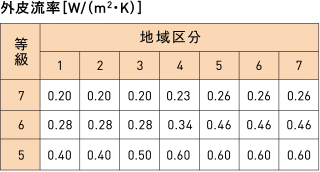 外皮流立[W/(m2?K)]