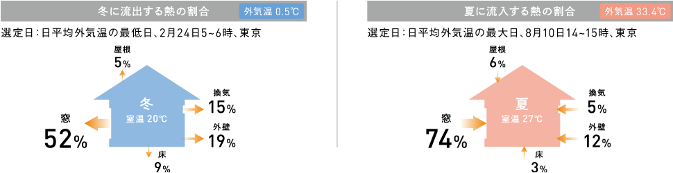 冬に流出する熱の場(chǎng)合（外気溫0.5°C）／夏に流入する熱の割合（外気溫33.4°C）