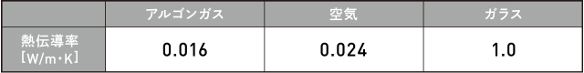熱伝導(dǎo)率[W/m?K]　アルゴンガス0.016　空気0.024　ガラス1.0