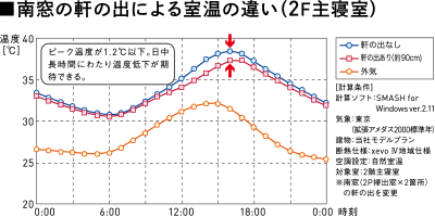 ■南窓の軒の出による室溫の違い（2F主寢室）