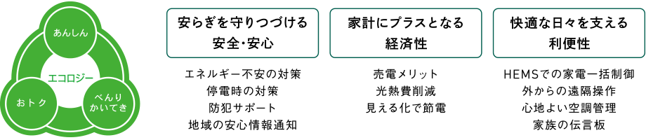 [安らぎを守りつづける安全?安心] エネルギー不安の対策/停電時(shí)の対策/防犯サポート/地域の安心情報(bào)通知　[家計(jì)にプラスとなる経済性] 売電メリット/光熱費(fèi)削減/見える化で節(jié)電　[快適な日々を支える利便性] HEMSでの家電一括制御/外からの遠(yuǎn)隔操作/心地よい空調(diào)管理/家族の伝言板