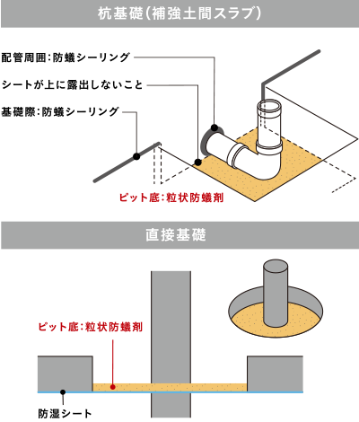 杭基礎（補強土間スラブ）／直接基礎