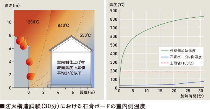 ■防火構造試験（30分）における石膏ボードの室內側溫度