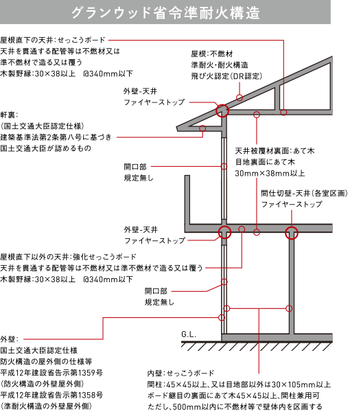 グランウッド省令準耐火構造