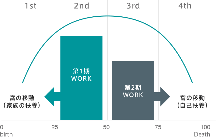 4つのフェーズに分けた人生100年イメージ図