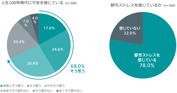 [グラフ]人生100年時(shí)代に不安を感じている／[グラフ]都市ストレスを感じているか