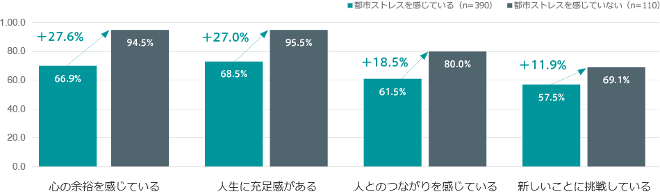 [グラフ]都市ストレスの有無が人生の価値観に與える影響