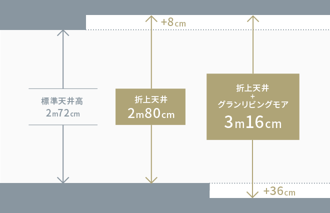 天井高3m16cmイメージ図