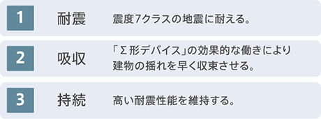 [1]耐震 震度7クラスの地震に耐える。　[2]吸収 「Σ形デバイス」の効果的な働きにより建物の揺れを早く収束させる。　[3]持続 高い耐震性能を維持する。