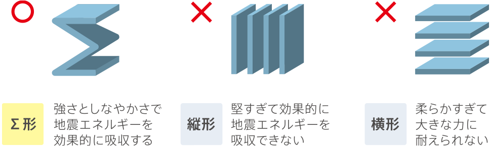 [Σ形]強さとしなやかさで地震エネルギーを効果的に吸収する　[縦形]堅すぎて効果的に地震エネルギーを吸収できない　[橫形]柔らかすぎて大きな力に耐えられない