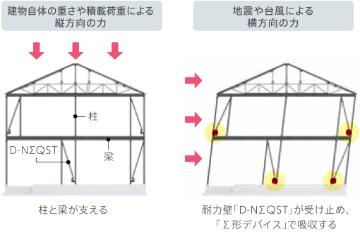 建物自體の重さや積載荷重による縦方向の力：柱と梁が支える　地震や臺風による橫方向の力：耐力壁「D-NΣQST」が受け止め、「Σ形デバイス」で吸収する