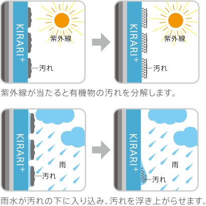 紫外線が當たると有機物の汚れを分解します。／雨水が汚れの下に入り込み、汚れを浮き上がらせます。