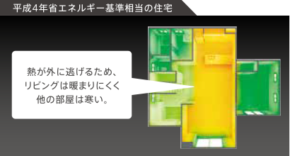 平成4年省エネルギー基準相當の住宅：熱が外に逃げるため、リビングは暖まりにくく他の部屋は寒い。