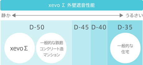 xevoΣ外壁遮音性能