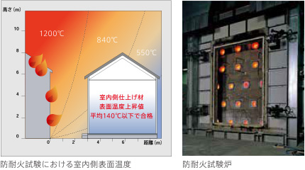 防耐火試験における室內側表面溫度／防耐火試験爐