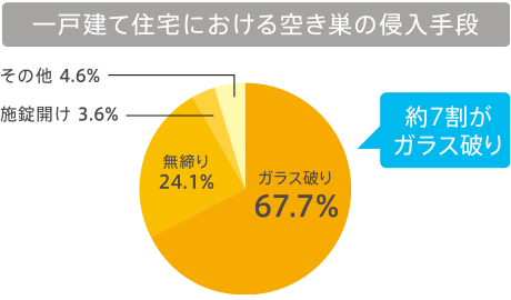 一戸建て住宅における空き巣の侵入手段：約7割がガラス破り