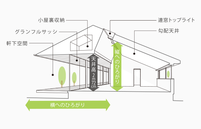 天井高2m72cm　縦へのひろがり　橫へのひろがり