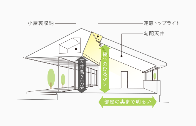 天井高2m72cm　縦へのひろがり　部屋の奧まで明るい